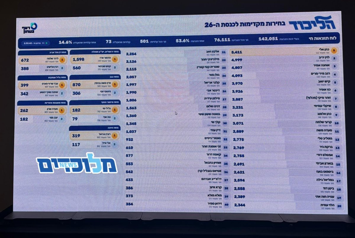 Meluchadim's tweet photo. תוצאות ביניים

הצטרפו לשידור החי של 'מלוכדים' מחמ"ל ספירת הקולות בבלומפילד: https://t.co/nfZA8Z8Csf