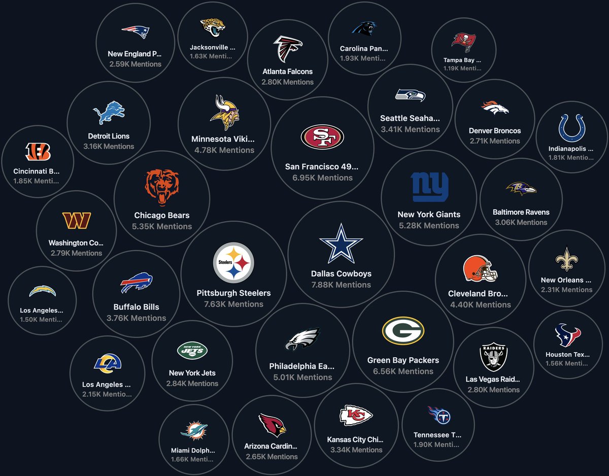 LunarCrush's tweet photo. There are 23 days until the start of the 26/27 @NFL season. Creators posting about the NFL are up 17.5% today and will continue to accelerate in the coming weeks.

👀Stay tuned. We have a lot planned for this NFL season. https://t.co/OziWeoCpSa