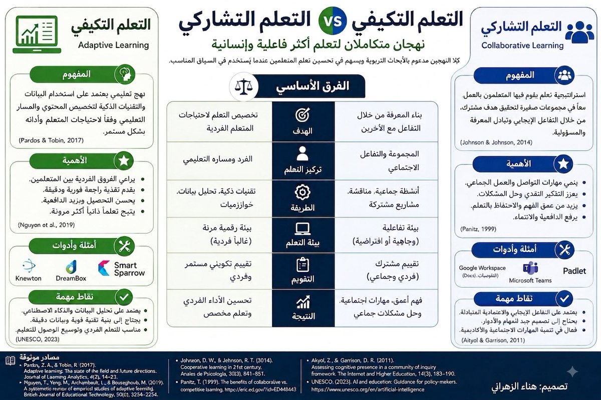 Haz1515's tweet photo. # الاتجاهات الحديثة في التدريس
#الفيزياء
# المناهج وطرق التدريس 
#التعلم التكيفي والتعلم التشاركي https://t.co/5kKHAFgMc8
