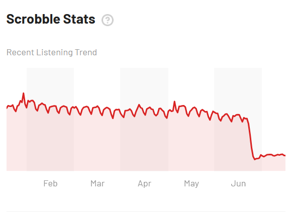 145k4's tweet photo. wow!!!! in case you missed it, you probably haven't been scrobbling in about a month! they made it so your spotify/last.fm connection expires every 6 months instead of just being indefinite like it used to

literally every single artist's scrobble stats look like this rn 😭 https://t.co/27ruR7SMKu