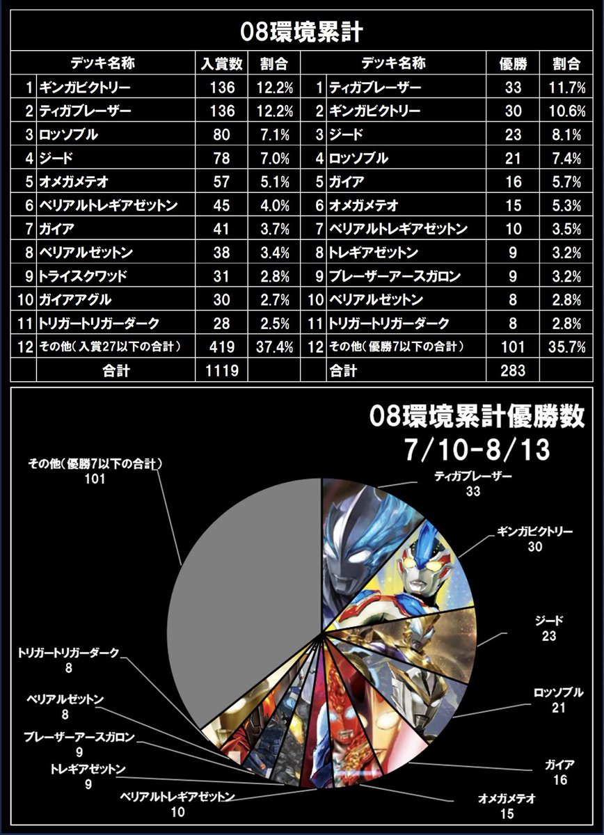 UCGtournament's tweet photo. 08環境5週目

TOP4入賞率、優勝率、キャラ別使用率、5週目tier表、参考情報として累計も添付

ベリアルトレギアゼットンが急上昇

採用率ではベリアルゼットンが大幅増加

やはりジード、オーブ、オメガ、ガイア対策を考えるとゼットンなのか？

#ウルトラマンカードゲーム
#非公式UCG大会データ集計 https://t.co/bAz5oY9SiI