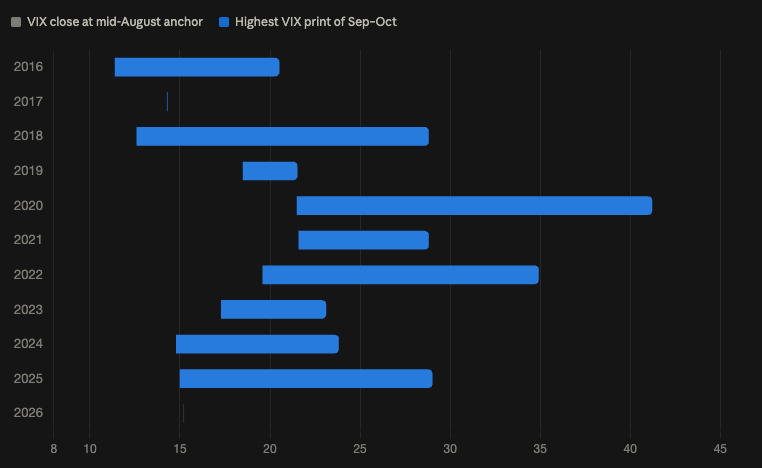 ZTheTrader's tweet photo. ⚠️ We are seeing INSANELY low $SPY volume here. We basically see this every year and 2026 is following the age old pattern.

Is it something to worry about? Not really.

HOWEVER, VIX is also near the lowest point relative to the year. And this typically leads to BIG VIX pops in the Sep-Oct period. 

IMO, you'd be a fool not to be in VIX calls 1-2 months out.