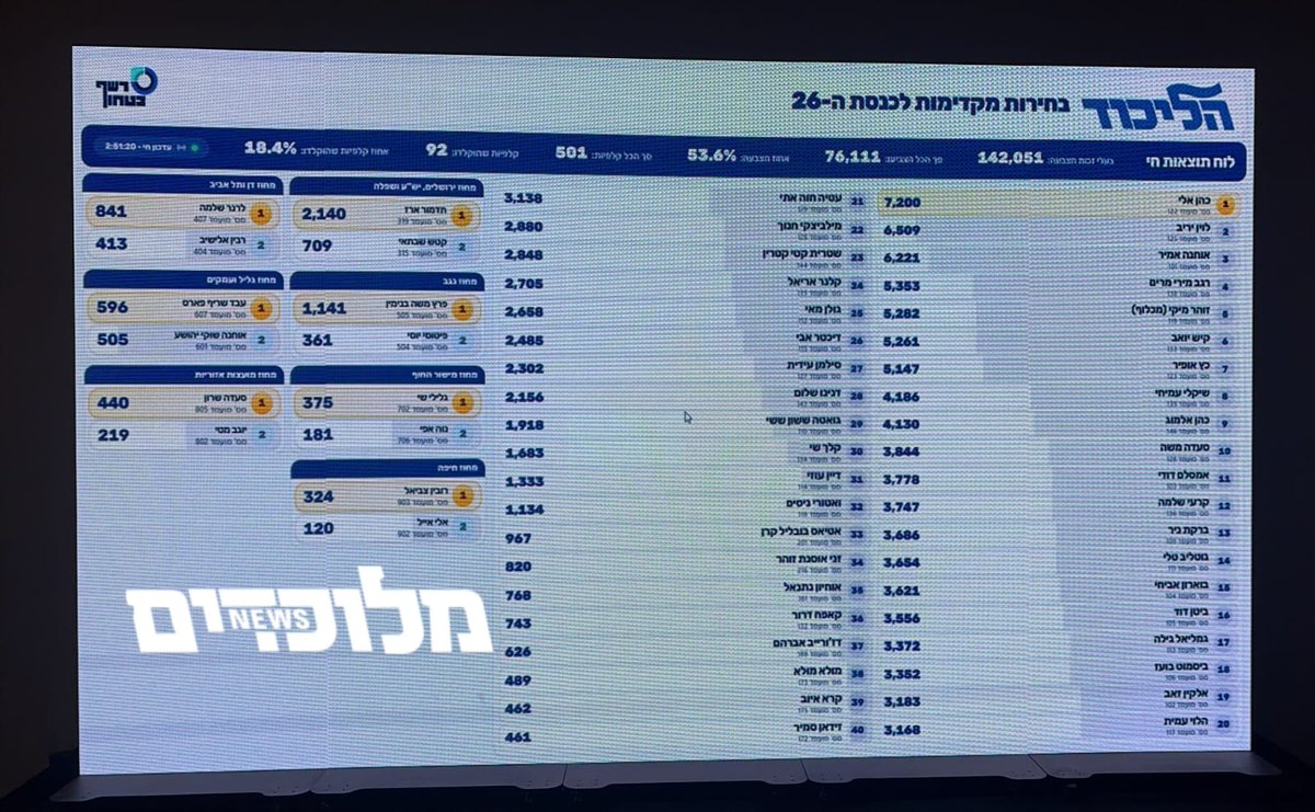 Meluchadim's tweet photo. לשאלת רבים השידור החי מיד חוזר. תקלה בכל מתחם בלומפילד. https://t.co/rK9nbYMFYh