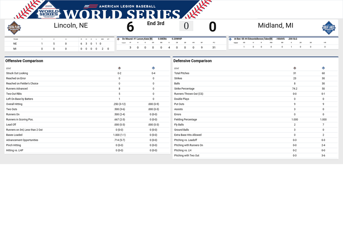 legionbaseball's tweet photo. Here's your update through 3 innings of Game 14 of #ALWS26, where a grand slam by Dele Odulate has @CarpetLandRugs up 6-0 on @BerryhillP165 . https://t.co/Uwh8wwLyNy