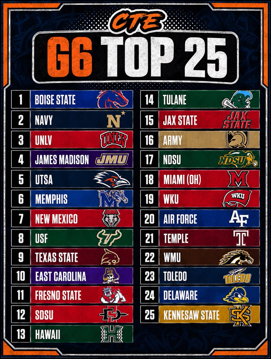 CTE_UTSA210's tweet photo. CTE G6 PRESEASON TOP 25 https://t.co/LtRYjKqpF3