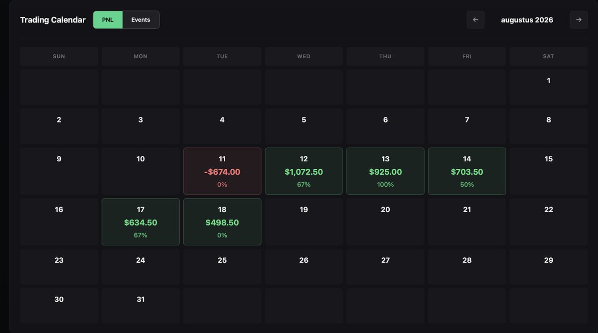 User090420063's tweet photo. Day 7 Lucid: passed.

Asia session again, execution still a bit sloppy, PA wasn't great and got wicked out repeatedly on a few contracts. But I only needed $300, and I got there.

One eval down, more to go. https://t.co/M3tRoGa593