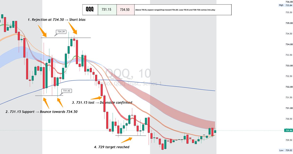 DhanuAluri's tweet photo. $SPY $QQQ $UNH  All three reached the targets✔️✔️✔️ https://t.co/ay0DRBbiXL