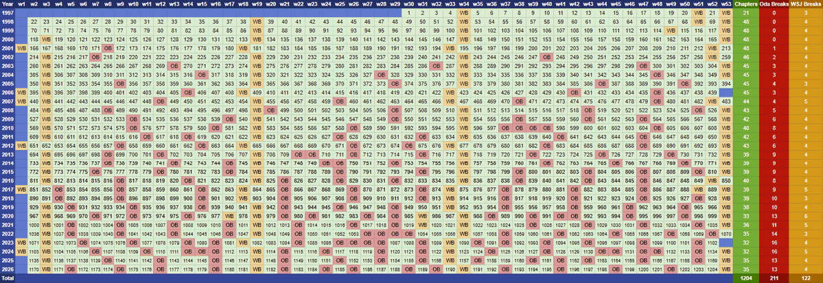 Gachapull's tweet photo. @hypnosthana here's the updated version. everything after 1186 was/is a guess(this was last updated june 30th the day after 1186 came out) https://t.co/UBVrfsD0A3