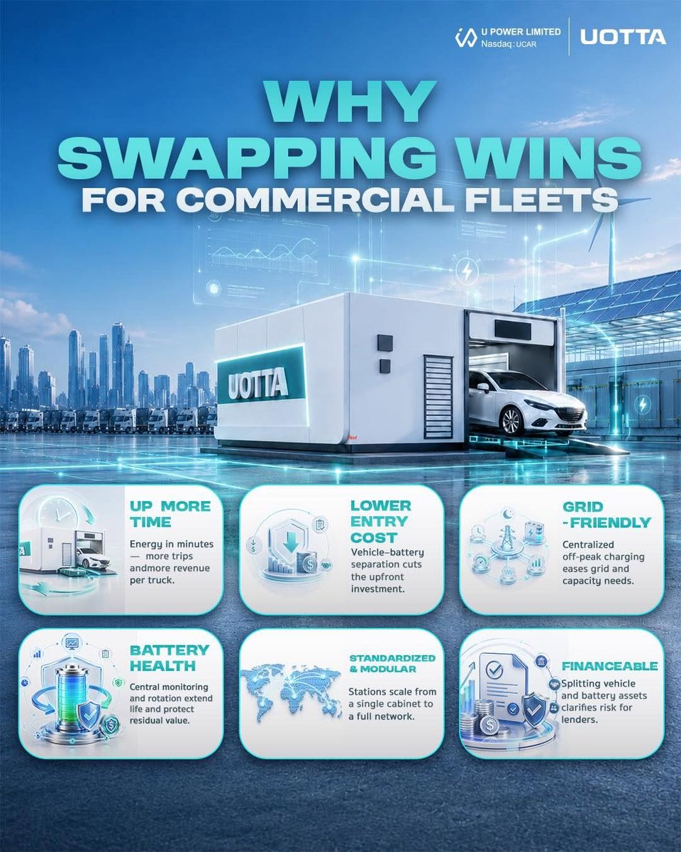 UPOWER_NET's tweet photo. Why does battery swapping make more sense for commercial fleets?

Because for fleet operators, every minute, every asset, and every unit of energy matters.

#UPOWER #BatterySwapping #Swapping #UOTTA https://t.co/U2uqI1tAjp