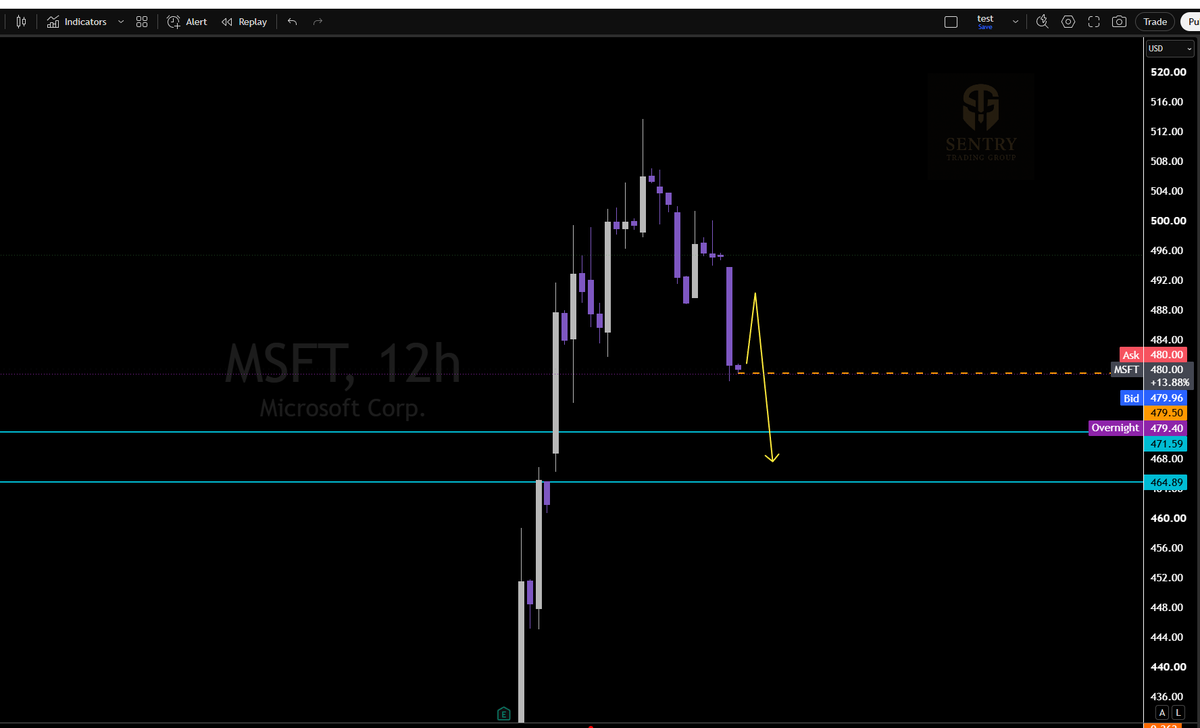 Sentry_Trades's tweet photo. $MSFT - To reenter shorts, I'd like to see a small retracement back into this bearish bar around $490 followed with a strong rejection.  Or, a clean break through $480 down in the morning and target $470 below. https://t.co/4r2RpTIDZ4