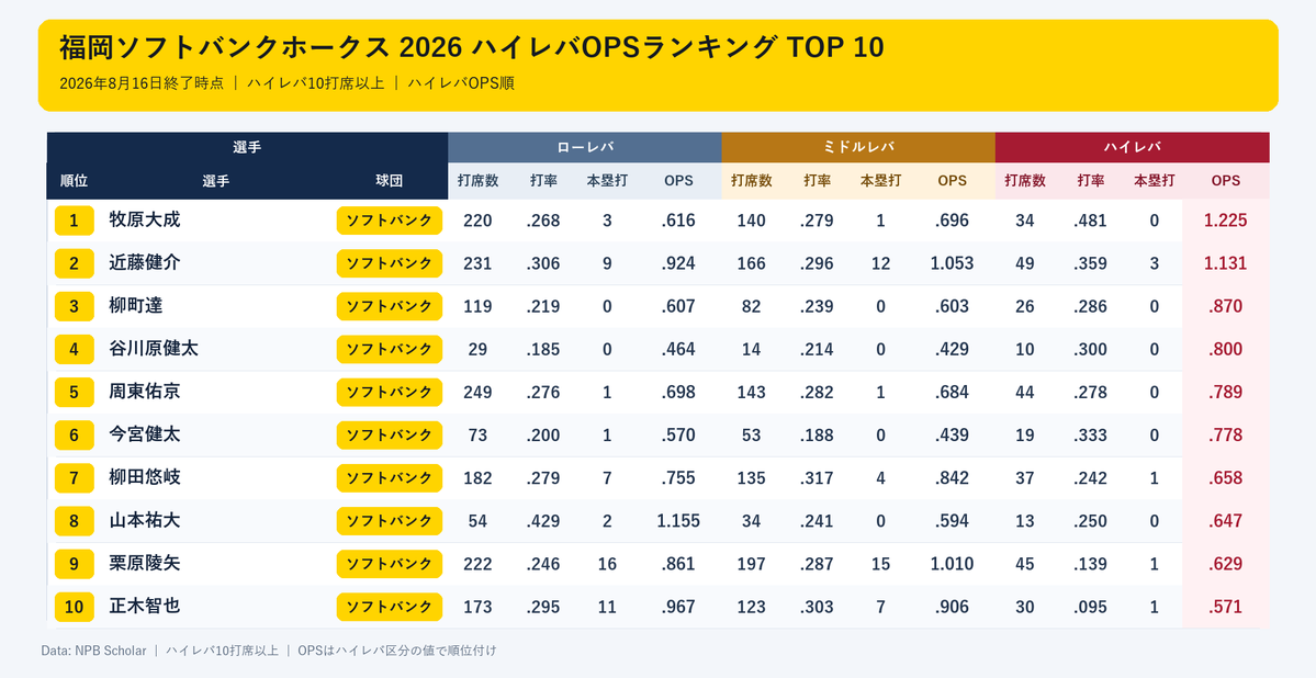 NPBStuffplus's tweet photo. 福岡ソフトバンクホークス 2026 ハイレバOPSランキング TOP 10 https://t.co/qYyoMy3R5N
