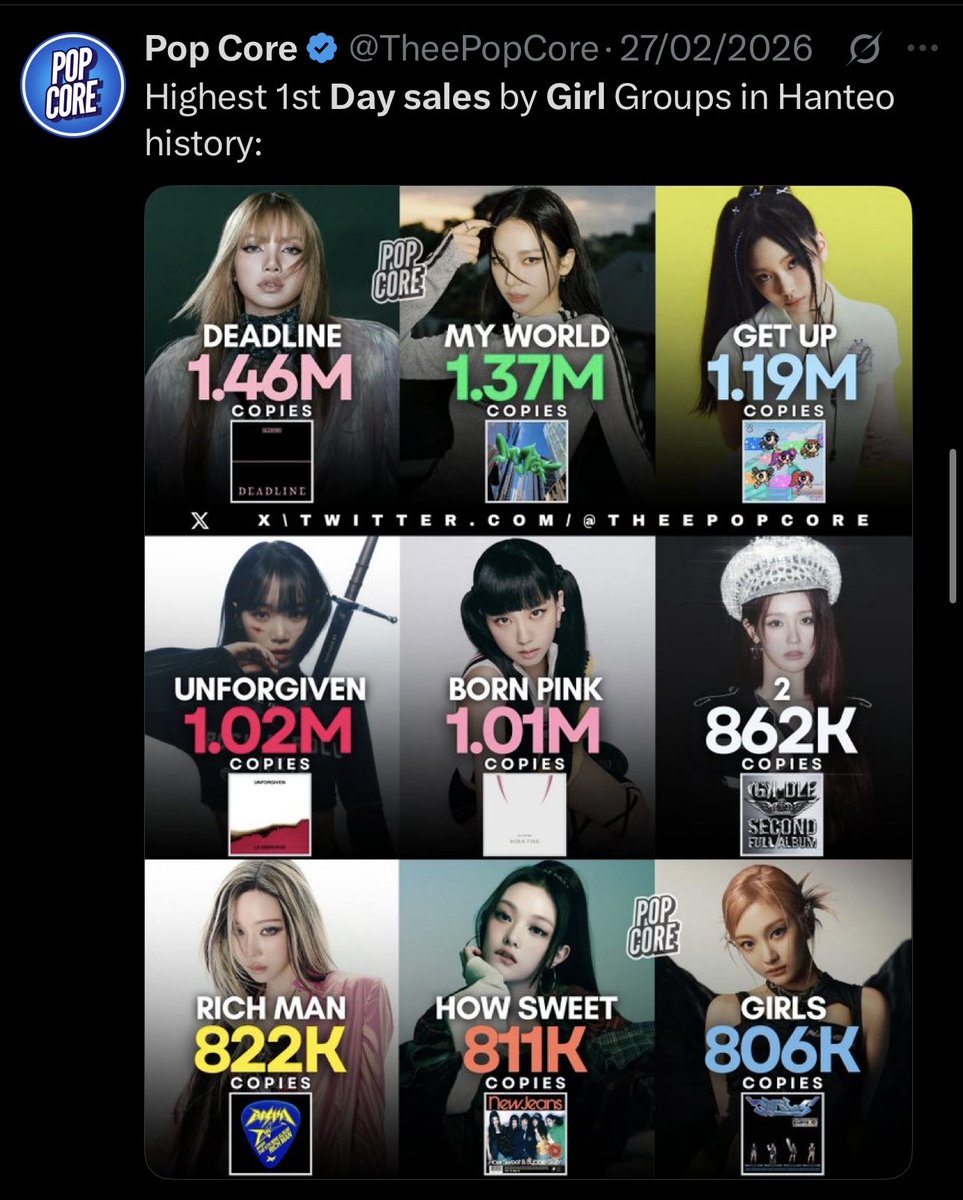 erflyae's tweet photo. @labyrinthrebel @twicepopbase The day your faves can pull these album sales in 24 hours ,come back and bark as loud as you want 😭 What’s the point of having 10,000 albums just to end up competing with a group that has 5 or 3 albums? 💀 bp literally have the best selling ALBUM by a Kpop gg of all time https://t.co/G6qbSg5wNg