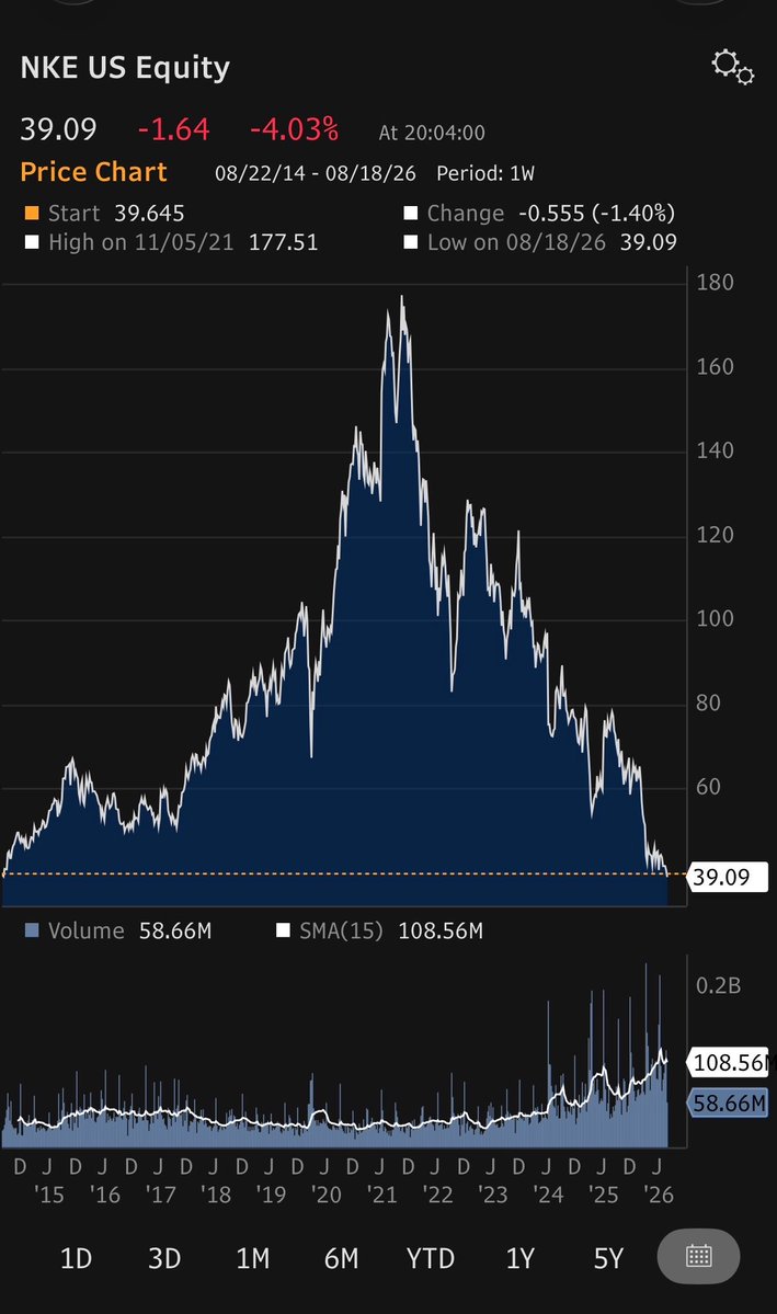 compound248's tweet photo. Nike’s 12-year stock chart is something to behold. 👀 📉 $NKE https://t.co/v6sf6ti766