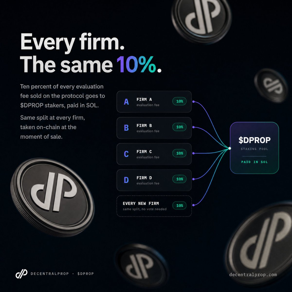 DecentralProp's tweet photo. Every evaluation sold at any firm splits on-chain the moment it's paid. Ten percent of it goes to $DPROP stakers in SOL. Another 1% buys $DPROP and burns it, alongside 5% of every firm launch and 0.5% of every curve graduation. https://t.co/TONkXKNZxl