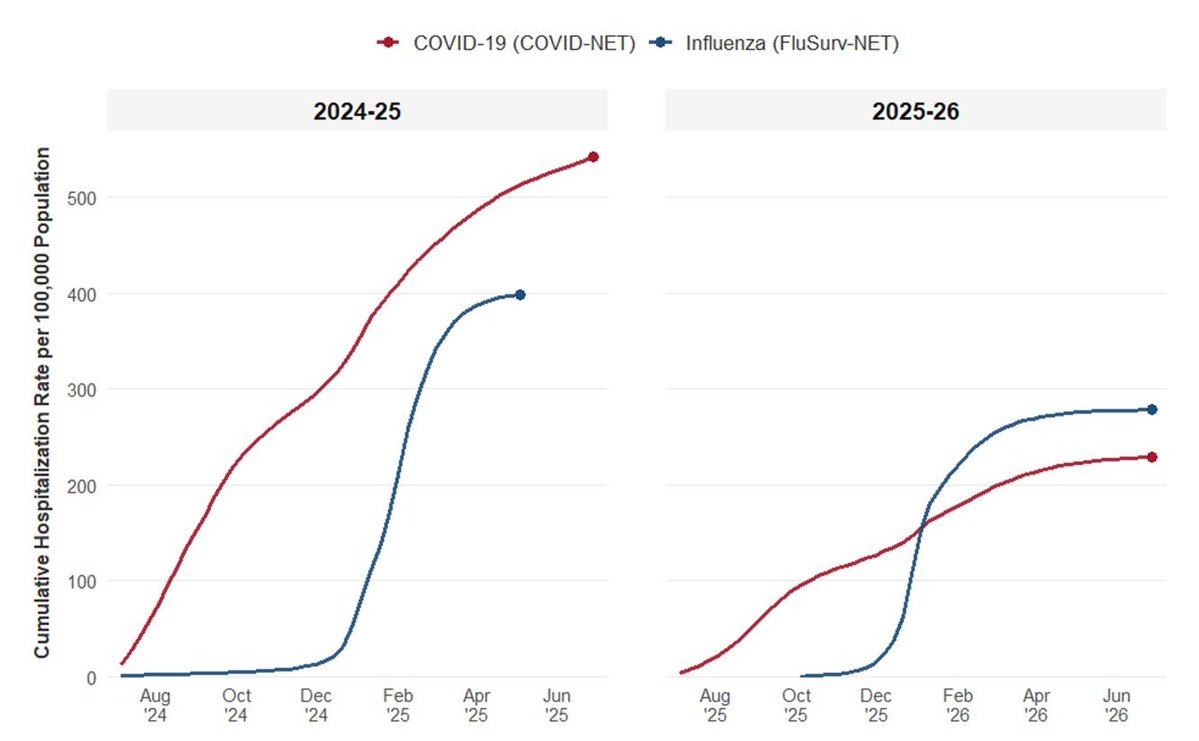 Daniel_E_Park's tweet photo. As an epidemiologist, I often hear about COVID in past tense. 

COVID-19 is very much still here. The last two years were the mildest COVID-19 seasons to date, but they caused a similar level of hospitalizations as two very severe flu seasons. https://t.co/TJ4DB0ykWC