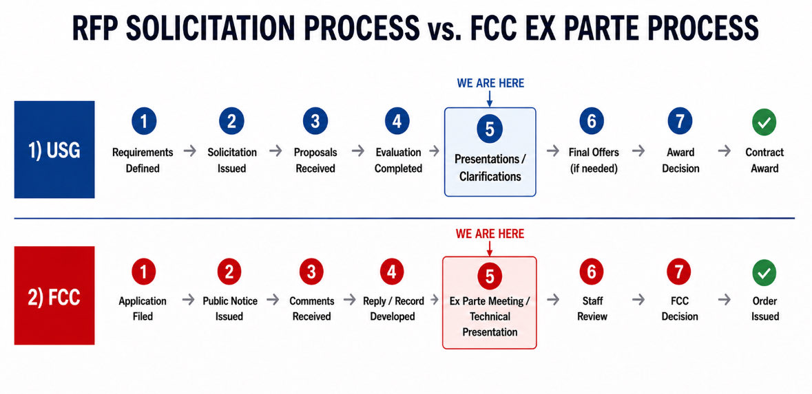 tuff_4r's tweet photo. $ASTS - The AST + Ligado FCC technical ex-parte presentation indicates a final decision is getting closer. https://t.co/n5MglUGe13
