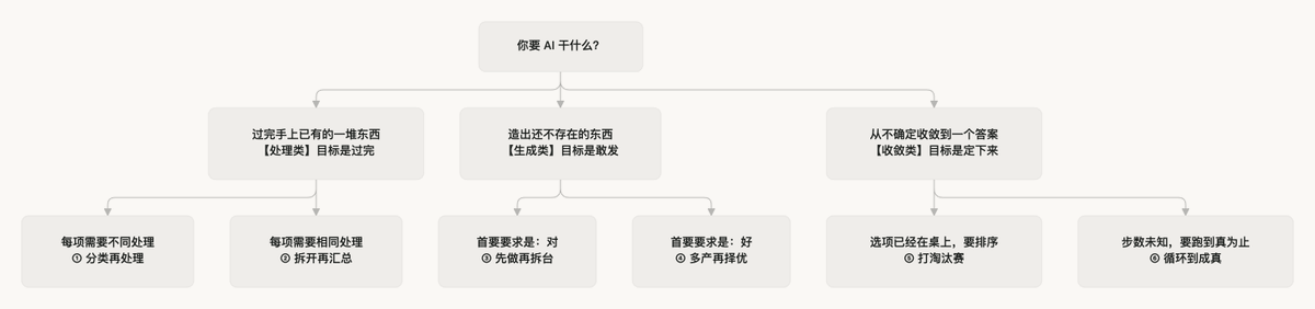 六种模式分类图