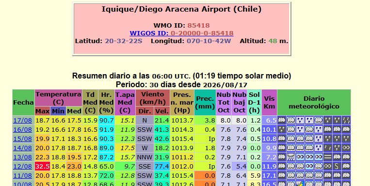 MeteoPedagogie's tweet photo. Plusieurs jours consécutifs de pluies à #Iquique Nord #Chile la zone la plus aride du monde suite au passage de la dépression #Anibal : #ElNiño bouscule les schémas atmosphériques et mouille les déserts https://t.co/IXwL3uwbUe