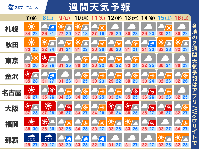 wni_jp's tweet photo. 【週間天気予報】この先の天気のポイント
・熊本 雨の可能性も 引き続き熱中症に警戒
・台風13号 動き遅く荒天長引くおそれ
・台風15号 今後の進路に注意
・お盆休みも東海以西は猛暑に警戒
▼詳しくはこちら
https://t.co/jM5Sfndz1i https://t.co/sSYnWPX3uT
