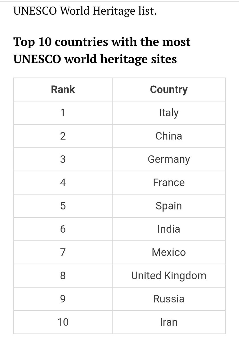 WhiteTamar1's tweet photo. As a fan of the ambassador of UNESCO World Heritage 48th Committee, the one and only G-DRAGON, I learn new thing.

Countries with the most UNESCO world heritage sites: https://t.co/FLWm4oPszP