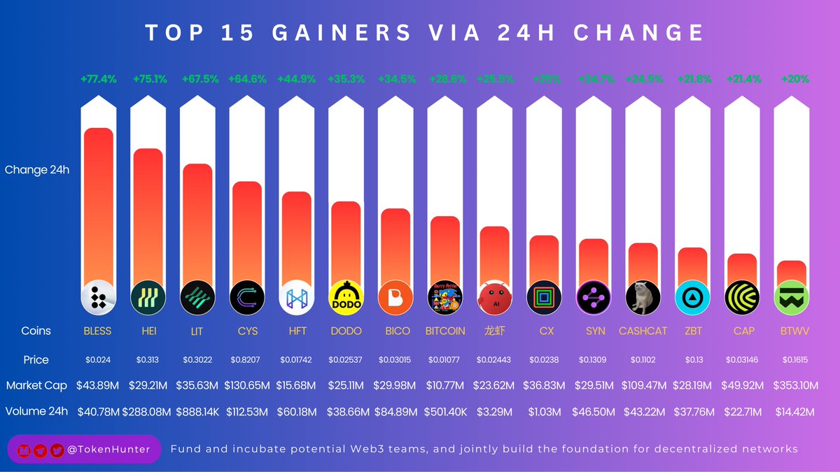 _TokenHunter's tweet photo. 🚀 TOP 15 GAINERS VIA 24H CHANGE
🥇 @theblessnetwork - 24h +77.4%
🥈 @HeiFinance - 24h +75.1%
🥉 #LitProtocol - 24h +67.5%
🚀 @CysicHQ - 24h +64.6%
💎 @Hashflow - 24 +44.9%
💬 Which of these top gainers do you think still has the biggest upside? 🚀 https://t.co/REaGwZAZdi