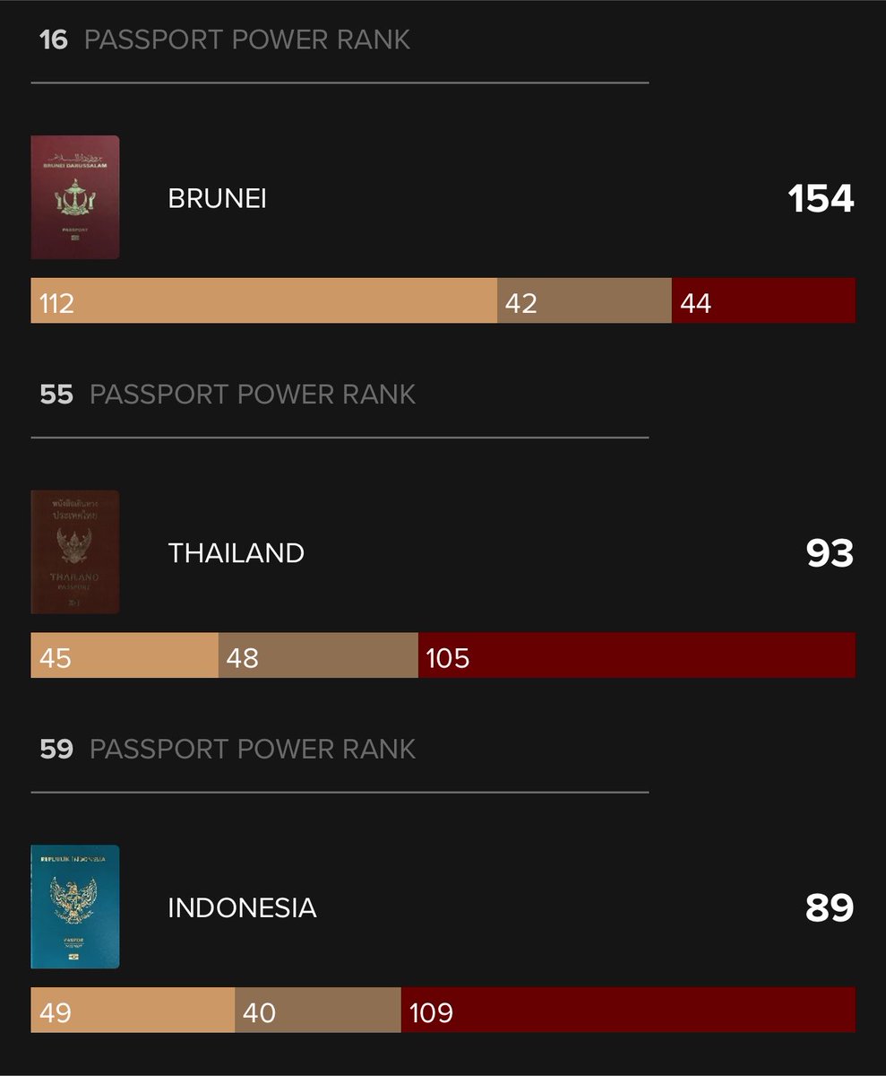 valenttt____'s tweet photo. Bikin malu aja post kyk gini, bandingin kok sama negara frontier. Katanya mau bersaing, ya bandingin sama emerging juga lah. 

Noh lihat passport kita kalah sama Brunei. https://t.co/lqcBEmhDXi