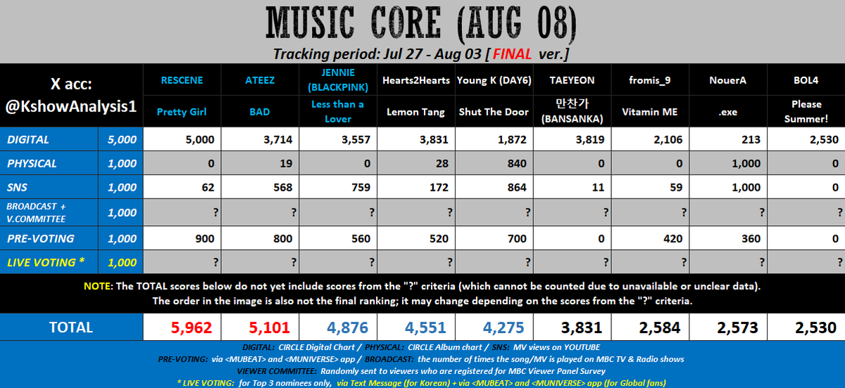 KshowAnalysis1's tweet photo. ✅ [final] 260808 - MUSIC CORE

#RESCENE / #ATEEZ: Try to win all 3 Live votings (1 Text and 2 Apps) by a huge gap.

One of #JENNIE, #Hearts2Hearts, or #YoungK could be nominated depending on their Broadcast and V.C. scores.
If nominated, each artist’s fandom should carefully consider whether to join the voting, as they would almost need to reach 2000 points (Broadcast + V.C. + Live voting) to surpass RESCENE. (The estimated score for RESCENE shown in the image does not yet include Broadcast + V.C. scores, so the actual score could be higher before Live voting begins.)