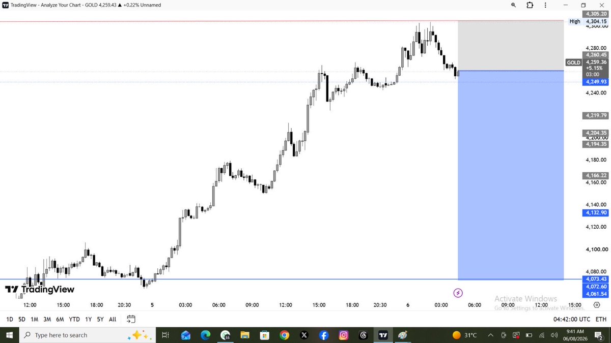 trader_jackman's tweet photo. #XAUUSD

#Gold

🚨 Trading Strategy

📉Sell Update

📊Entry Point: 4260-4270

🎯Target Price: 4250 -> 4230 -> 4200.

💗Follow me, like and share, I will continue to update trading strategies

#FX https://t.co/ibBDhnpaDm