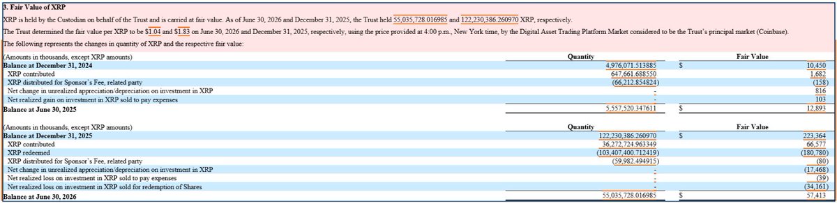 Xaif_Crypto's tweet photo. #XRP Grayscale's XRP trust just cut its holdings in half 

122M tokens down to 55M in six months. $180M redeemed vs $66M contributed outflows winning. https://t.co/14BkTbUa8e