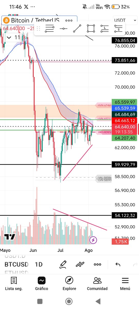 dogorbeats's tweet photo. Reaccion finita en el poc y EMAS 4h. En los ( 65674) hay una zona importante si es que supera ese hvn. En 1D el mercado a subido sin volumen, me llama la atención pero no me presipito. Veremos cual liquidez toma primero si la de los LONGS O SHORTS. El que lo entendió lo entendió https://t.co/uOziEbFO1x