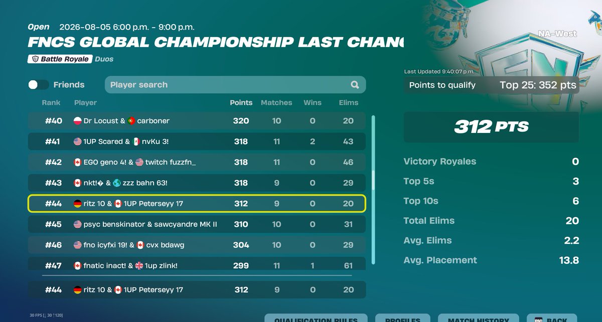 peterseyyfn's tweet photo. 🙃100% should've qualed today if it wasnt for the fat slob duo bacca n parz combined weight of 800 lbs griefing us in last game @ritz1x @oneupesport  go next ig https://t.co/z5OLeeHJsD