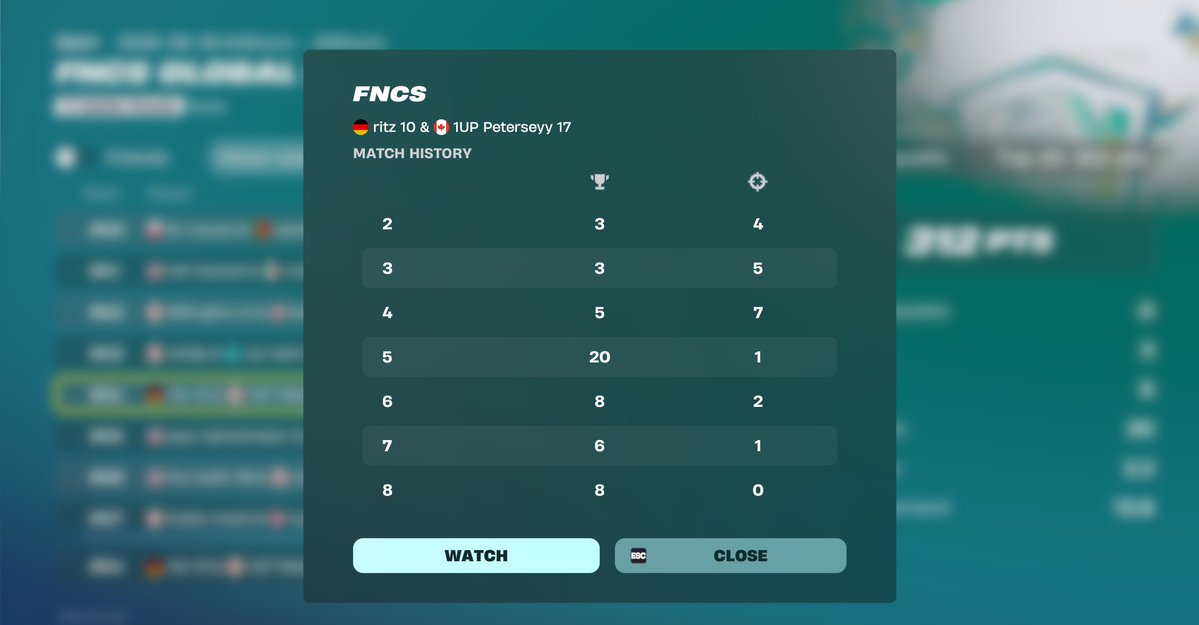 peterseyyfn's tweet photo. 🙃100% should've qualed today if it wasnt for the fat slob duo bacca n parz combined weight of 800 lbs griefing us in last game @ritz1x @oneupesport  go next ig https://t.co/z5OLeeHJsD
