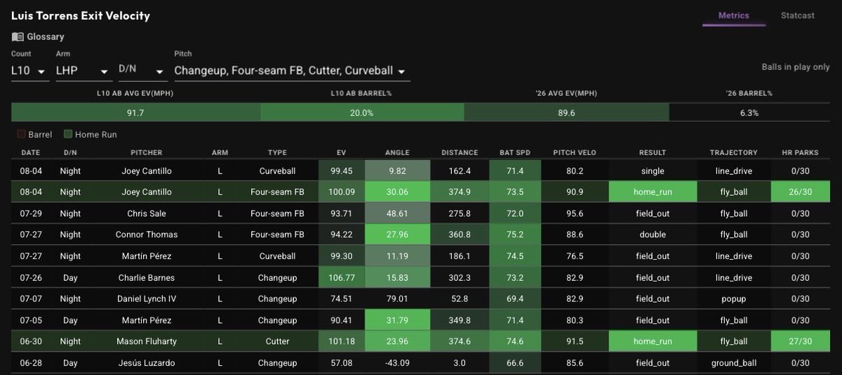 elicoleman85's tweet photo. Luis Torrens (+1160) is a play simply because I think it’s mispriced.

For a guy that’s got a fly ball highlight over L10 BBE, this is worth a flier. https://t.co/PImBlNU6Pi