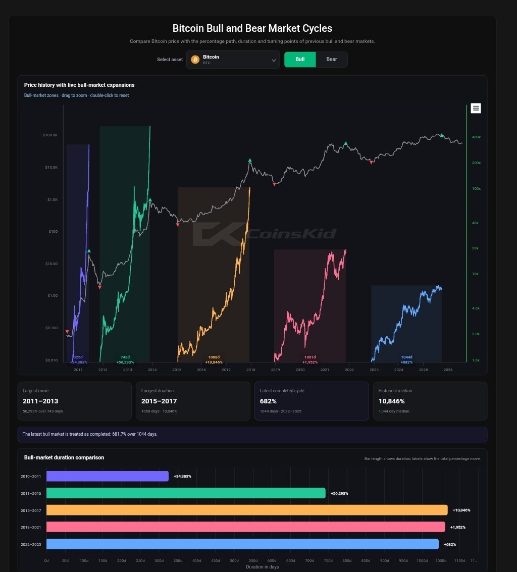 Coins_Kid's tweet photo. Bullish $BTC impulsive waves up are gaining less traction as this market matures. https://t.co/PDov9QEu1B