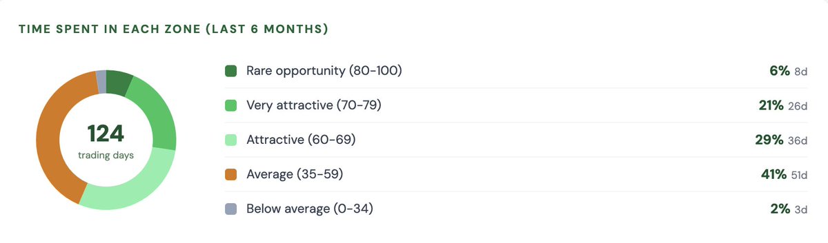 SIPshiftindia's tweet photo. How often does market gives you good buying opportunities? Here's the last 6 months.

The reality is that markets spend most of their time in the "average" zone.

Truly attractive opportunities come and go much faster than most investors realize. 

See how much time market spent in which zones in last 90 days. 
Top two zones are ideally best buying opportunities.
