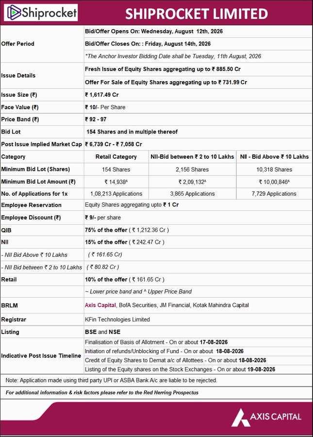 Moneypurseadv's tweet photo. Shiprocket Limited IPO Details 👇 https://t.co/zbAEjA0T1b
