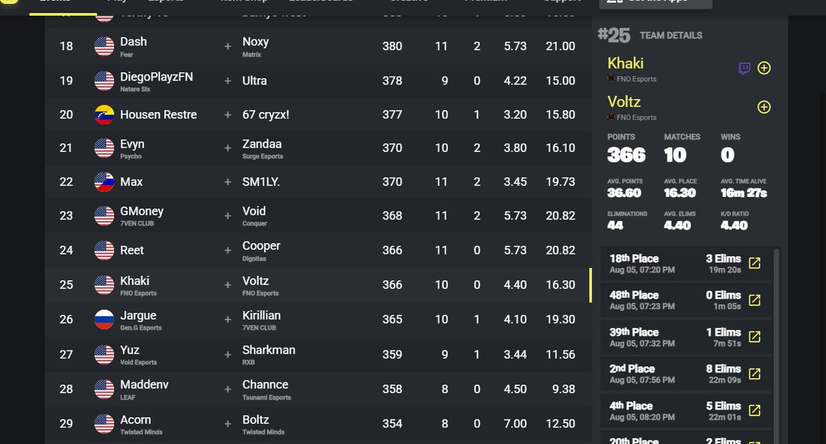 Voltez28's tweet photo. I QUALIFIED for the FNCS Global Championship Last Chance Finals by just 1 point.

Peterbot tried to grief our last game to stop me and my duo from making it to the FNCS Global Championship… but it didn't work.

We still qualified.

I'm simply better. 😴🏆 https://t.co/j4Xbr7oByd
