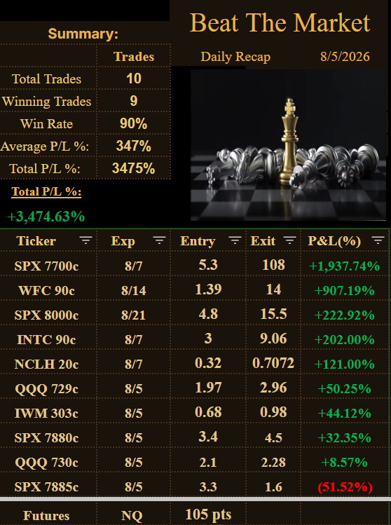 GGonzoTrades's tweet photo. 8/5
Another great day today, our best #SPX, #WFC, #INTC, #NCLH, #QQQ, #IWM, #QQQ https://t.co/1h6MiCAj1G
