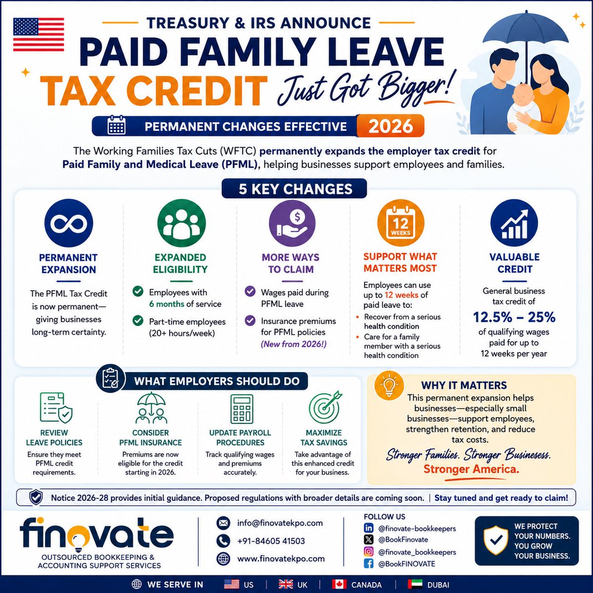 BookFinovate's tweet photo. The Paid Family &amp; Medical Leave Tax Credit is now permanent.
More employers qualify, insurance premiums are eligible, and credits of up to 25% are available for up to 12 weeks of paid leave.
Is your business ready?
#IRS #USTax #CPA #Payroll #HR #TaxCredit #Accounting #Finovate https://t.co/9GYKgGzcN9