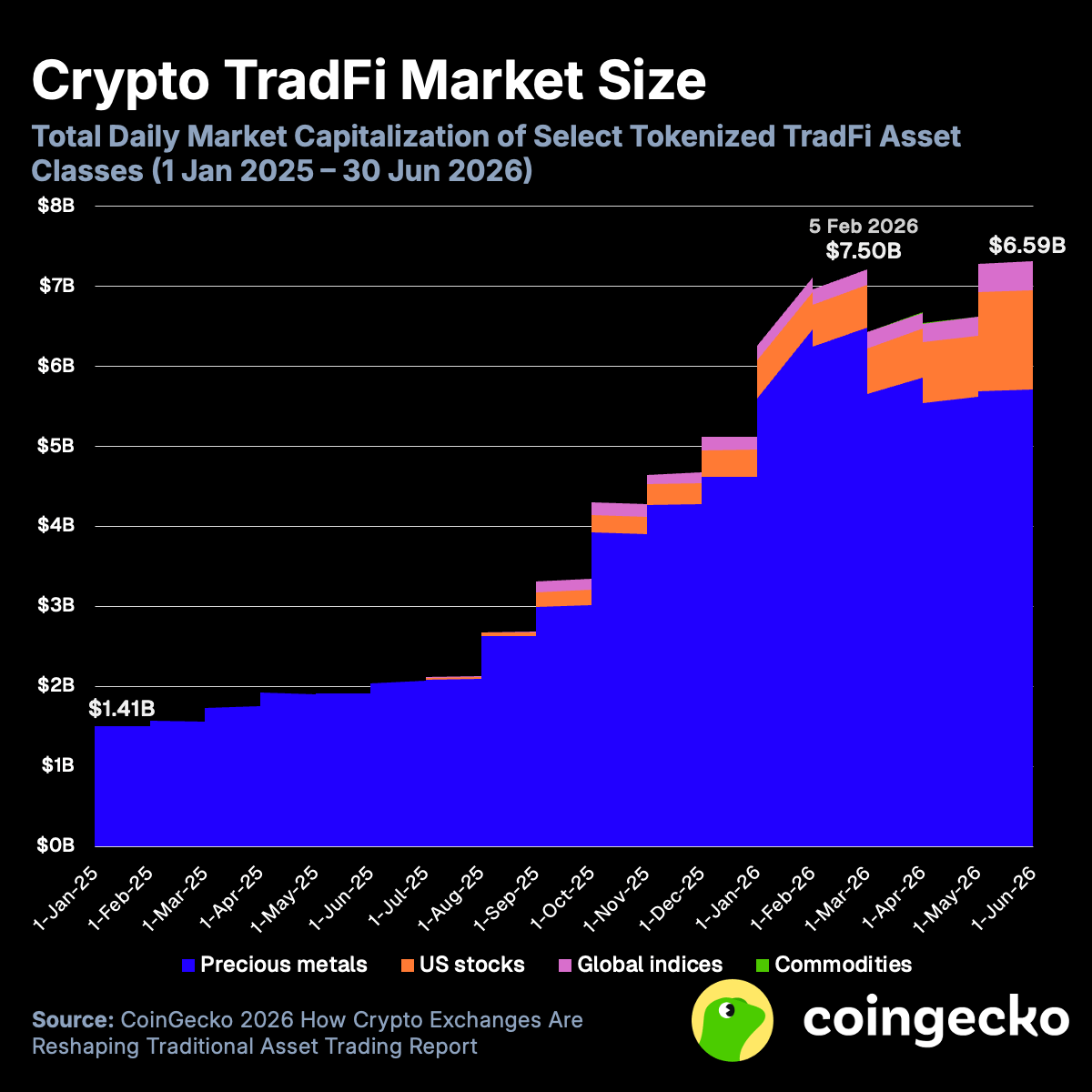 coingecko's tweet photo. INSIGHT: The crypto TradFi market cap more than quadrupled in 18 months, scaling from $1.41B in Jan 2025 to $6.59B at end Jun 2026.

Full breakdown 👉 https://t.co/CLNr5ZvTG7 https://t.co/BbL0SnjGYc