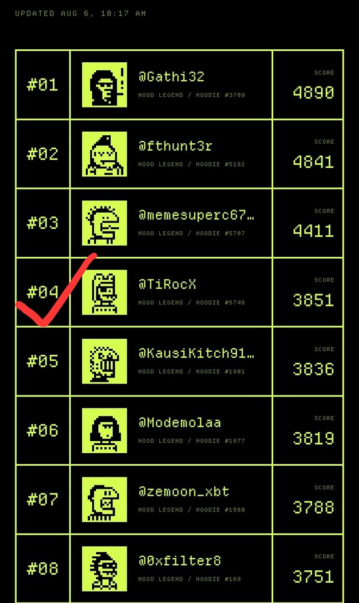 TiRocX's tweet photo. So happy to see myself at #4 on the @OnChainHoodies leaderboard! 🚀 It’s been amazing being part of this community.
​Can’t wait to see what’s next! Let's keep climbing! 💪📈 https://t.co/HAH96qFEeL