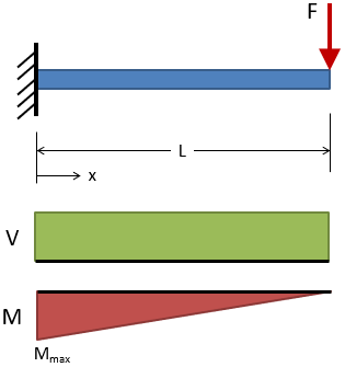 hey_mann1's tweet photo. "What's the similarity between a tree branch and a aircraft wing" my prof asked
He explained it can be modeled as cantilever beam. A cantilever beam experiences max bending moment at the fixed end so it needs a thicker cross section there at free end the moment is 0 so it's taper https://t.co/R6TjydUJla