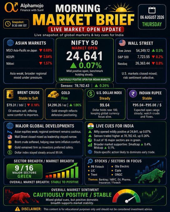AAPbijalwan's tweet photo. 🌅 Morning Market Brief 🚨📊

New day. New opportunities. 📈

Today we track:

🔥 Market momentum
📌 Key stocks
🚀 Sector leaders
🌍 Global triggers

Stay alert, stay ahead 👀

#Stocks #Investing #IndiaMarkets https://t.co/2tqAC0KzOT