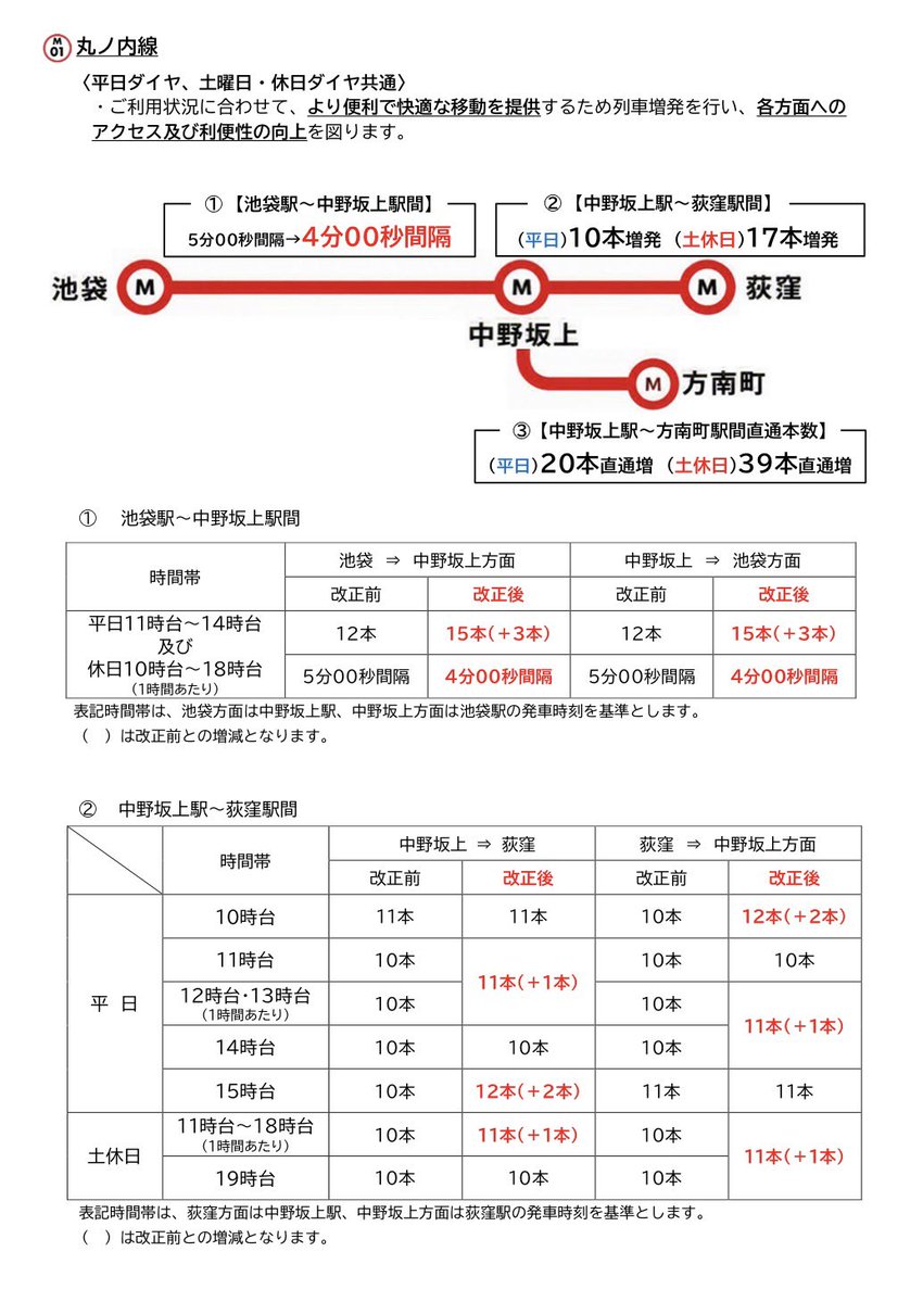 2_VIEVV's tweet photo. ｜東京メトロ￤ダイヤ改正 2026/9｜
｜2路線で増発｜
┆銀座線┆
・平日：70本　・休日：58本
→日中時間帯の運転間隔：3分
　朝夕ラッシュ時の混雑緩和

┆丸ノ内線┆
・平日：28本　・休日：56本
→日中時間帯の運転間隔：4分
（池袋～中野坂上）

┆改正日┆2026/9/19 
https://t.co/WeOpWqRfGo https://t.co/V9JchGLX4A