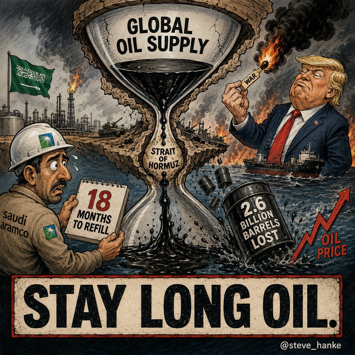 steve_hanke's tweet photo. Saudi oil giant Aramco warns that, even if the Strait of Hormuz opens today, it will take at least 18 MONTHS to replace the oil inventories that have been drawn down because of Trump's war on Iran.

I AGREE. https://t.co/aIFe4uFKW6