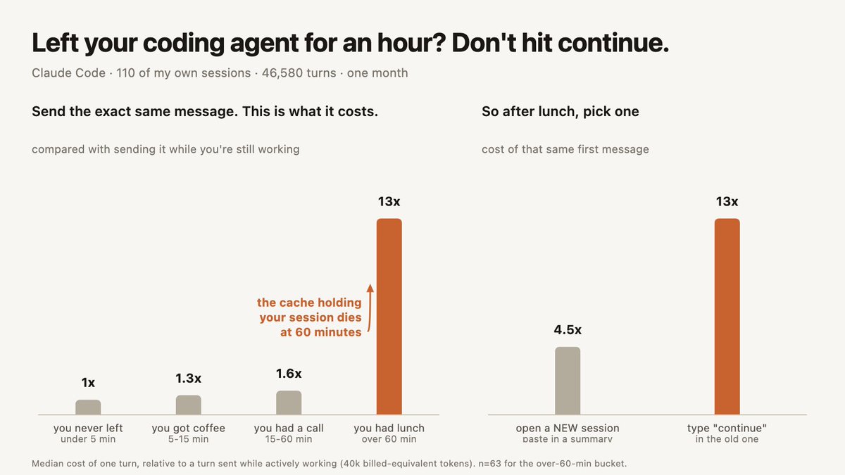 quxiaoyin's tweet photo. If you left your coding agent alone for more than 1h, don't hit continue. Open a new session.
Send the exact same message. While you're working, it costs 1x. After coffee, 1.3x. After a call, 1.6x.
After lunch: 13x.

The cache holding your session expires at exactly 60 minutes, and your first message has to rebuild the whole thing from scratch.

A new session costs 4.5x. So before you walk away: "summarize where we are." After lunch, paste it into a fresh window.

Measured across a month of my own Claude Code — 110 sessions, 46,580 turns.