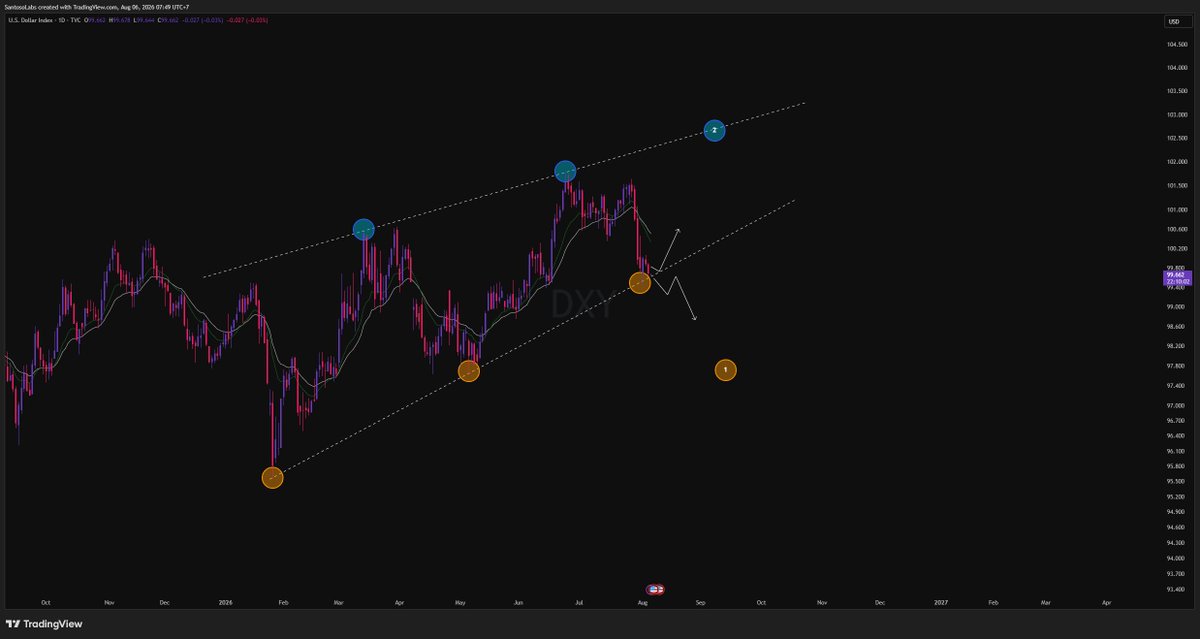 SantosoLabs's tweet photo. The dollar index $DXY is forming a rising wedge, and that's a bearish pattern. This one matters for every risk asset on the board.

Here's the read. If DXY breaks down out of the wedge, that's a green light for risk-on. Target on the breakdown is 97.7, and a weaker dollar tends to lift $BTC and equities with it.

The other side: if the wedge holds and DXY chooses to print one more wave up, that's the outcome risk assets don't want. Target on that path is 102.7, and a stronger dollar drains liquidity from crypto.

So watch DXY closely. It's one of the cleanest macro tells for where BTC heads next. Dollar down, we breathe. Dollar up, we bleed. 
#Bitcoin #DXY