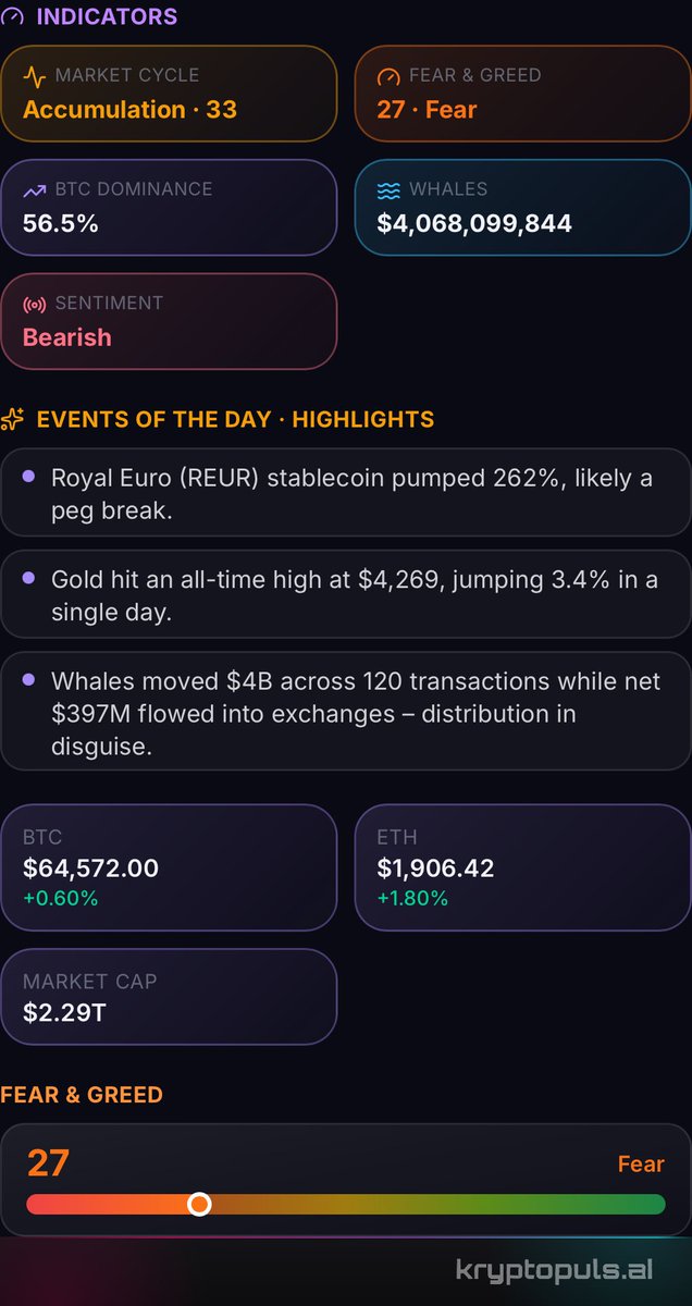 CryptoPulsarAI's tweet photo. Fear is dominating the market as whales quietly distribute, gold hits record highs, and crypto shows weak follow‑through despite rising macro stress. 🤔

📣 Daily summary – 05.08.2026

• BTC $64,572, 🟢 +0.6%; ETH $1,906.42, 🟢 +1.8%; SOL $74.02, 🟢 0.0%; XRP $1.061, 🔴 -1.3%

• Royal Euro (REUR) surged 🟢 +262.8% on a likely peg break; Kinesis Gold (KAU) tumbled 🔴 -49.9%

• Fear & Greed Index at 27 (Fear), BTC dominance 56.5%

• Whales shuffled $4B across 120 transactions, while $397M net flowed into exchanges – quiet distribution

What it means: Gold vaulted 3.4% to an all-time high of $4,269, yet BTC managed only 0.6% on a thin $23.4B volume. That lack of follow-through, paired with net exchange inflows, reveals bears are slowly recharging while fear keeps buy-side conviction at bay.

Broader picture: The dollar index slipped 0.2%, the Nasdaq dropped 0.8%, and the 10-year yield stayed elevated near 4.62% – all while gold screamed risk-off. Persistent trade tensions and stagflation fears are pushing capital toward traditional havens, not digital ones. Crypto’s cycle score sits at 33.2 (accumulation), confirming we are in a historical basing phase, but the real spark is missing.

Social Radar captures the mood: $BTC sentiment is bearish, with discussions dominated by deep fear, whale selling, and hardware wallet security concerns.

What to watch next: a continued rise in exchange inflows would signal distribution turning heavier, potentially leading to a sharper flush.

Times in the text and charts: New York time (America/New_York, ET, UTC−5/−4).