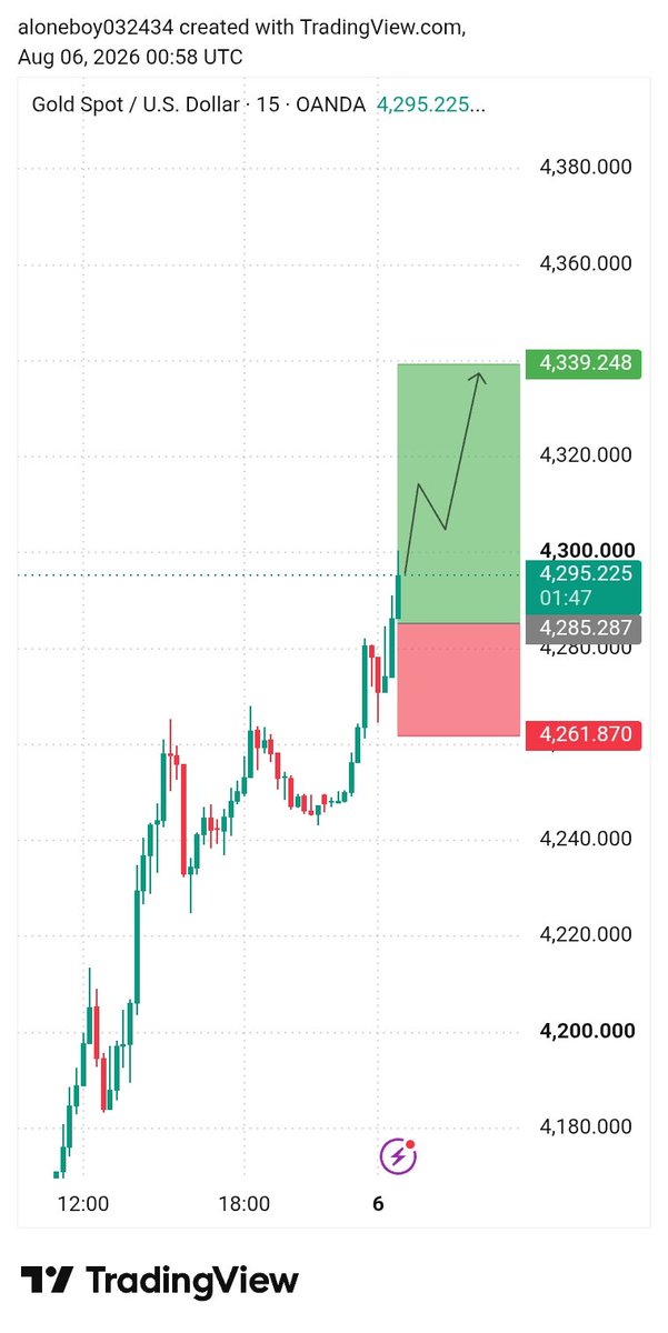 jhon_smith_fx's tweet photo. $XAUUSD 15m 

Watching 4285-4300 zone for longs. 
Holding that = Target 4339
Losing 4261 = Back to 4210

In this volatility, I’m only taking 1-2 A+ setups per week.
Quality > Quantity. 

What’s your bias on gold?
#Gold #XAUUSD #Forex #Trading https://t.co/UQNbwWF1Wz