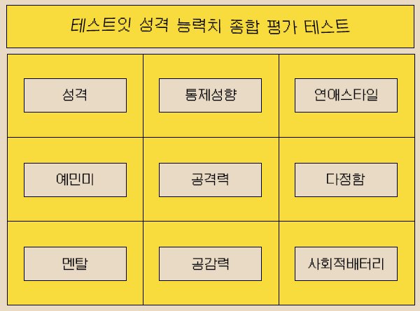 1990dayday's tweet photo. 테스트잇 성격 능력치 종합 평가 테스트
https://t.co/xJ7LQfujjk

나는 유리멘탈일까 강철멘탈일까?💥
다정함과 공격력은 몇 점일까?🕊️
내 성격을 9가지로 나눠 보는
성격 능력치 종합 평가 테스트!💞 https://t.co/68hPpQ7esW